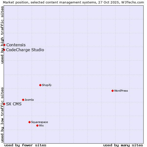 Market position of Contensis vs. CodeCharge Studio vs. SX CMS