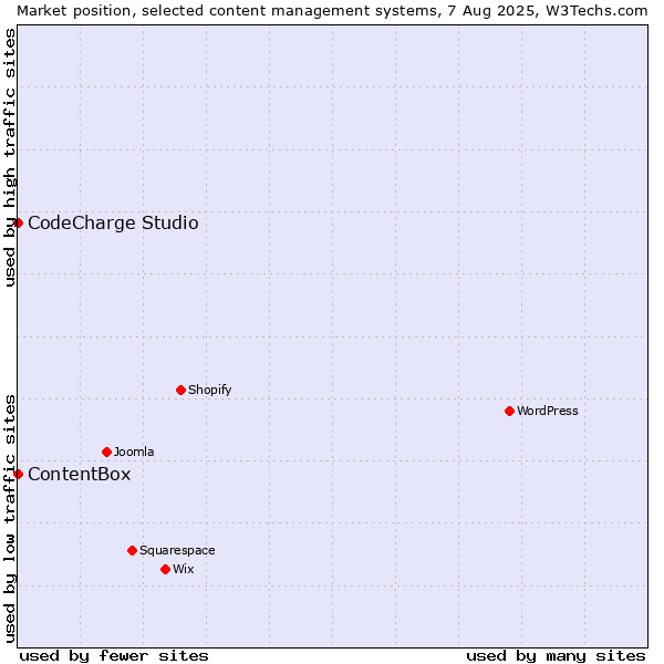 Market position of CodeCharge Studio vs. ContentBox