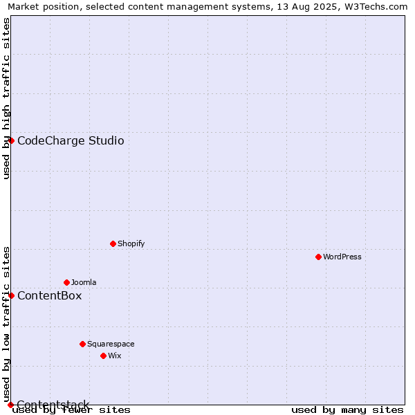 Market position of CodeCharge Studio vs. ContentBox vs. Contentstack