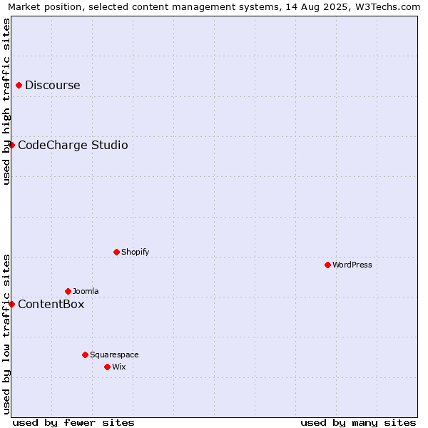 Market position of Discourse vs. CodeCharge Studio vs. ContentBox