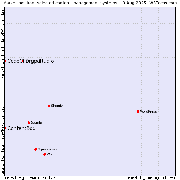 Market position of Drupal vs. CodeCharge Studio vs. ContentBox