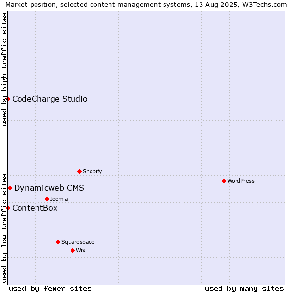 Market position of Dynamicweb CMS vs. CodeCharge Studio vs. ContentBox