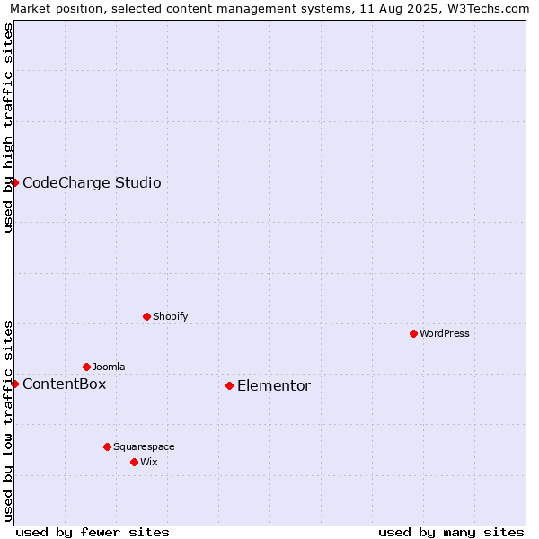 Market position of Elementor vs. CodeCharge Studio vs. ContentBox