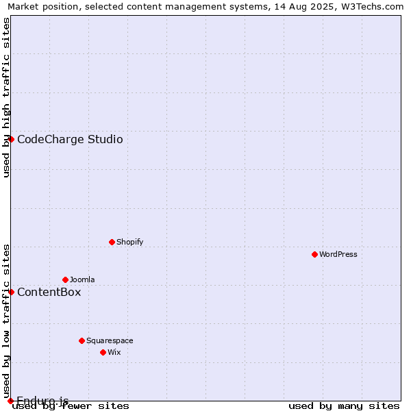 Market position of CodeCharge Studio vs. ContentBox vs. Enduro.js
