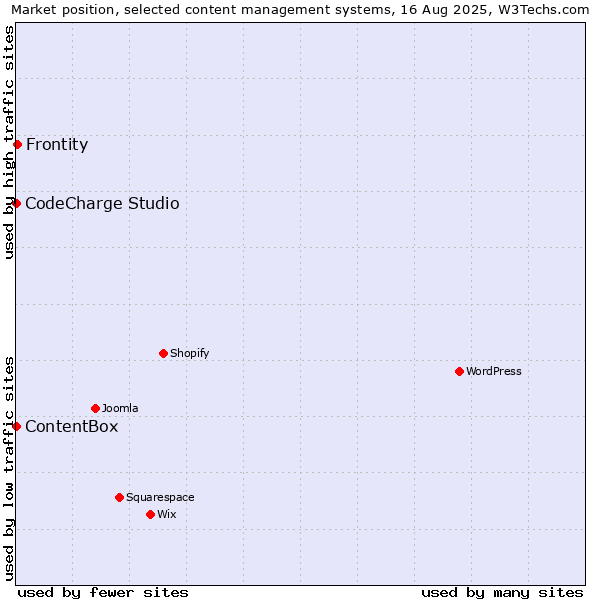 Market position of Frontity vs. CodeCharge Studio vs. ContentBox