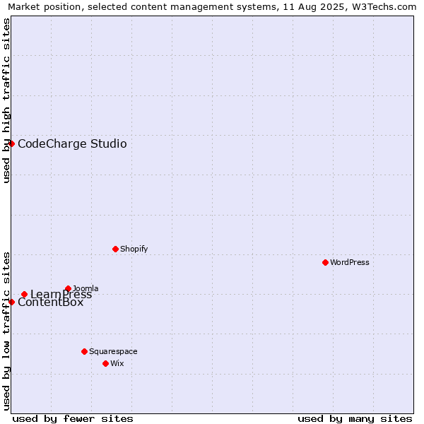 Market position of LearnPress vs. CodeCharge Studio vs. ContentBox