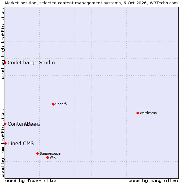 Market position of Lined CMS vs. CodeCharge Studio vs. ContentBox