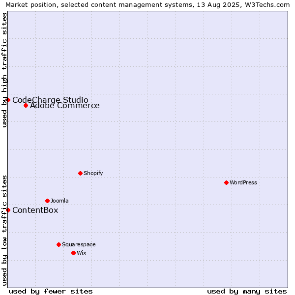 Market position of Adobe Commerce vs. CodeCharge Studio vs. ContentBox