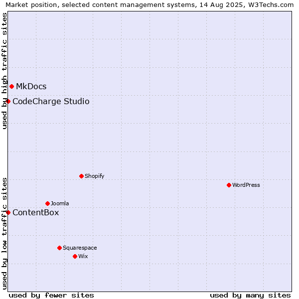 Market position of MkDocs vs. CodeCharge Studio vs. ContentBox