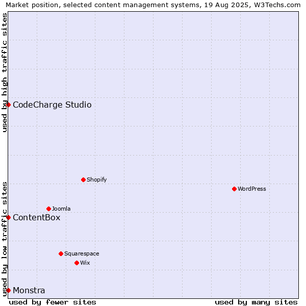 Market position of CodeCharge Studio vs. ContentBox vs. Monstra