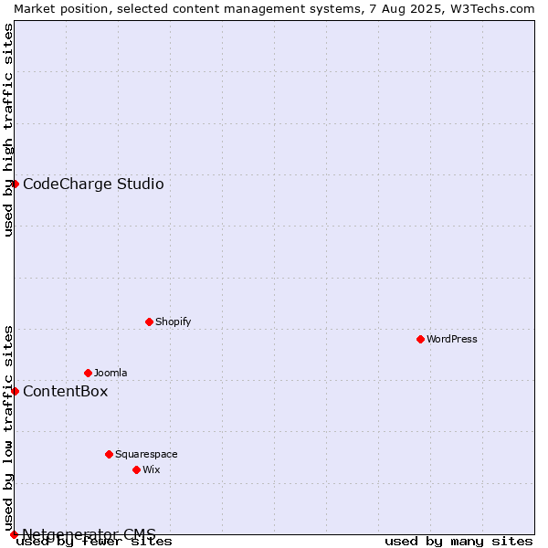 Market position of CodeCharge Studio vs. ContentBox vs. Netgenerator CMS
