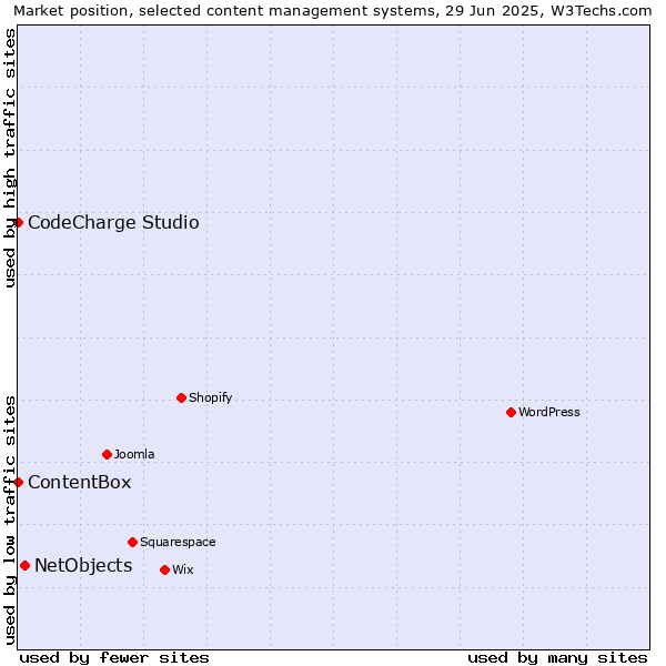 Market position of NetObjects vs. CodeCharge Studio vs. ContentBox