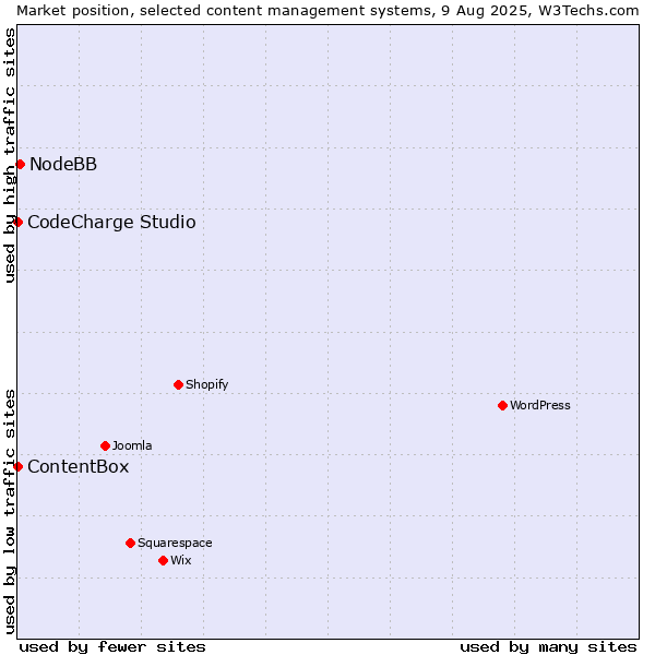 Market position of NodeBB vs. CodeCharge Studio vs. ContentBox