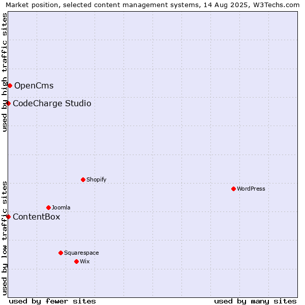 Market position of OpenCms vs. CodeCharge Studio vs. ContentBox