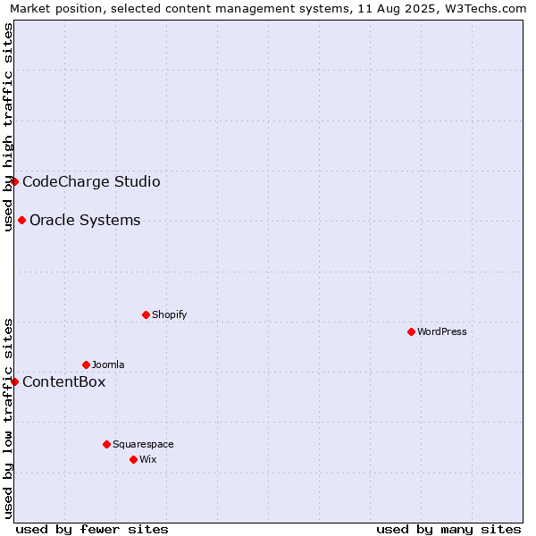 Market position of Oracle Systems vs. CodeCharge Studio vs. ContentBox