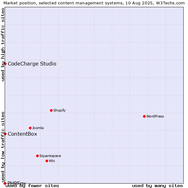 Market position of CodeCharge Studio vs. ContentBox vs. PHPFox