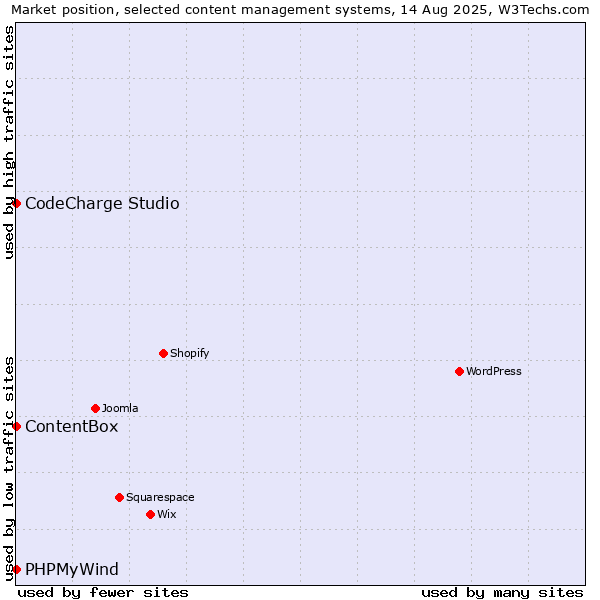 Market position of CodeCharge Studio vs. PHPMyWind vs. ContentBox