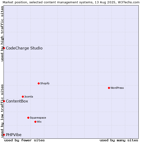 Market position of CodeCharge Studio vs. ContentBox vs. PHPVibe