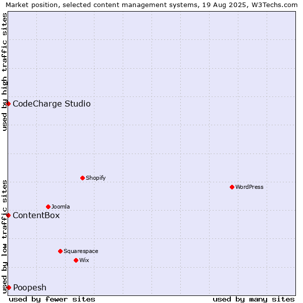 Market position of Poopesh vs. CodeCharge Studio vs. ContentBox