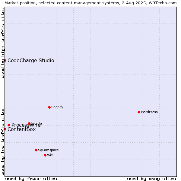Market position of ProcessWire vs. CodeCharge Studio vs. ContentBox