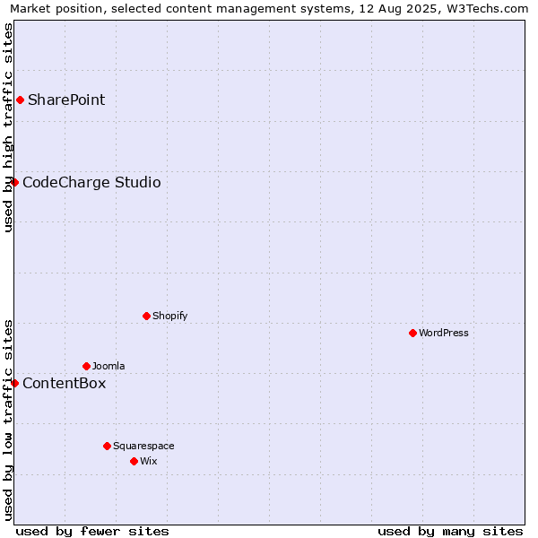 Market position of SharePoint vs. CodeCharge Studio vs. ContentBox