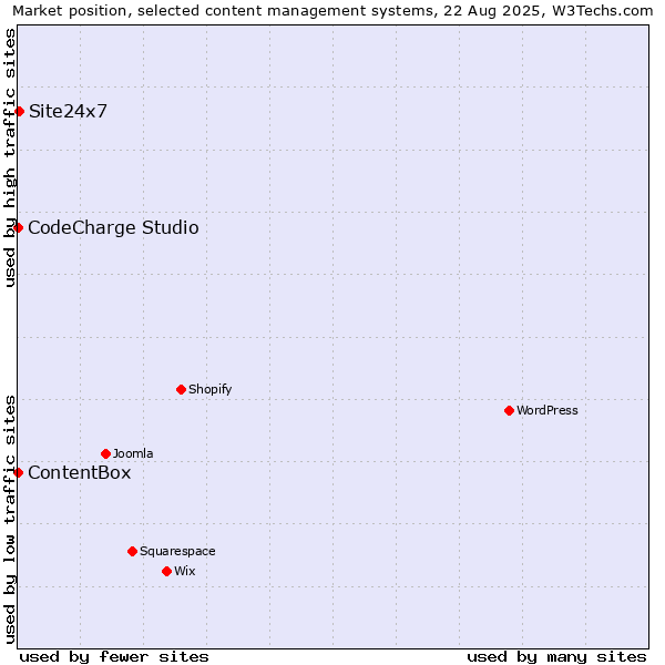 Market position of Site24x7 vs. CodeCharge Studio vs. ContentBox