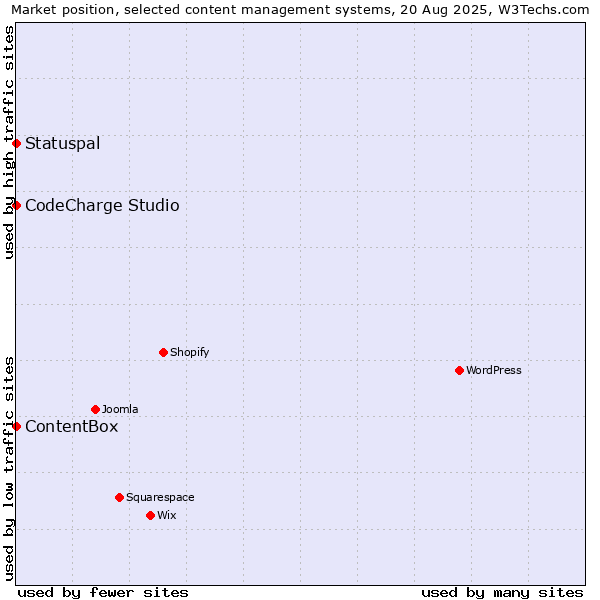Market position of CodeCharge Studio vs. Statuspal vs. ContentBox