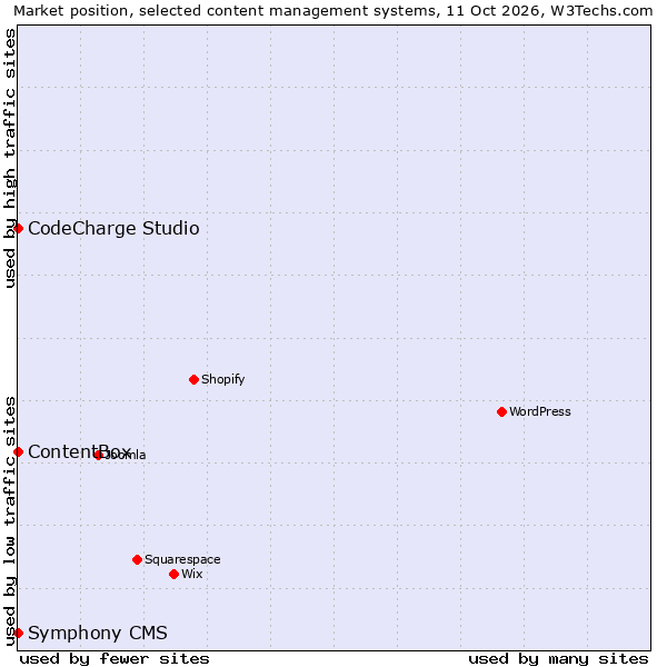 Market position of CodeCharge Studio vs. ContentBox vs. Symphony CMS
