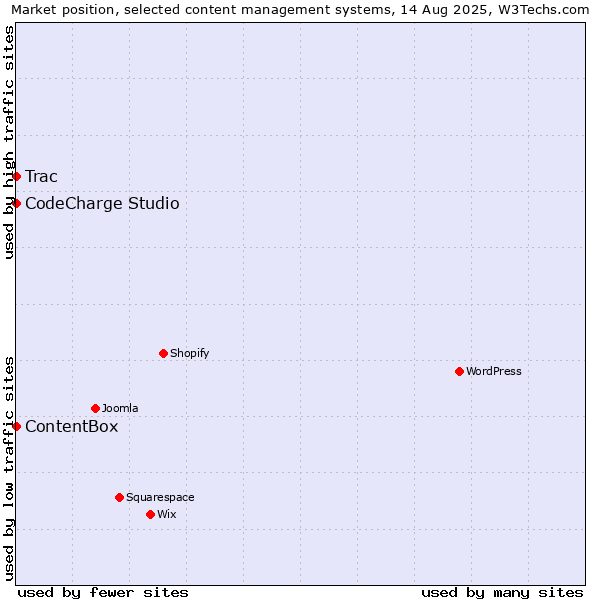 Market position of CodeCharge Studio vs. Trac vs. ContentBox