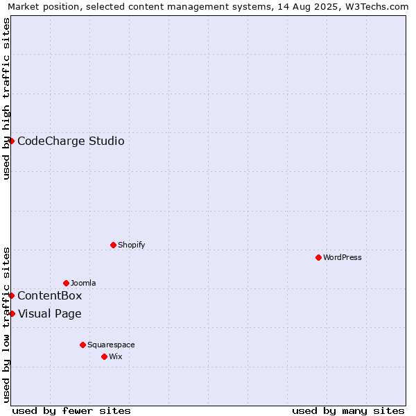 Market position of Visual Page vs. CodeCharge Studio vs. ContentBox