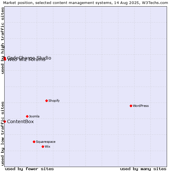 Market position of Web Wiz Forums vs. CodeCharge Studio vs. ContentBox
