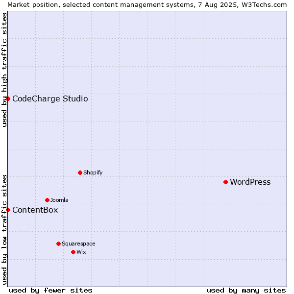 Market position of WordPress vs. CodeCharge Studio vs. ContentBox