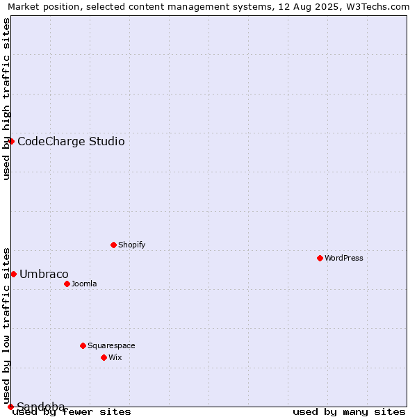 Market position of Umbraco vs. CodeCharge Studio vs. Sandoba