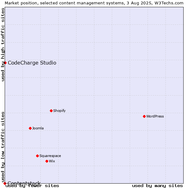 Market position of CodeCharge Studio vs. Contentstack