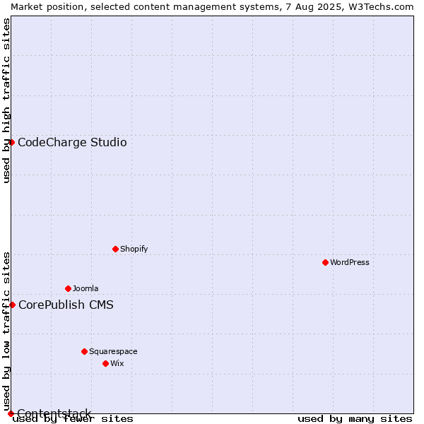 Market position of CorePublish CMS vs. CodeCharge Studio vs. Contentstack
