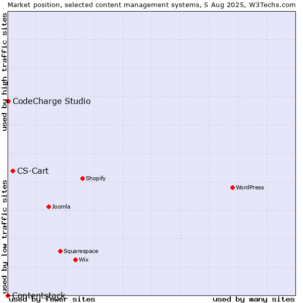 Market position of CS-Cart vs. CodeCharge Studio vs. Contentstack