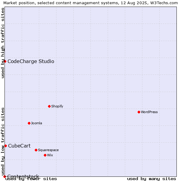 Market position of CubeCart vs. CodeCharge Studio vs. Contentstack