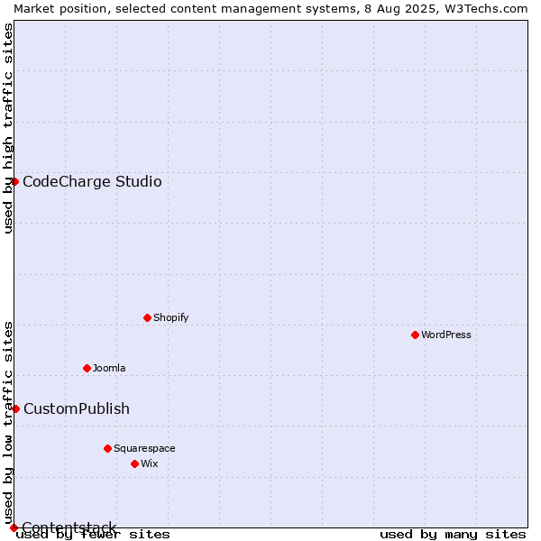 Market position of CustomPublish vs. CodeCharge Studio vs. Contentstack