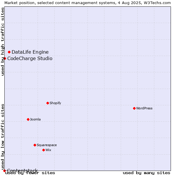 Market position of DataLife Engine vs. CodeCharge Studio vs. Contentstack