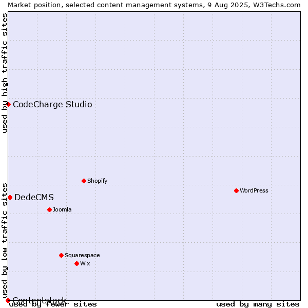Market position of DedeCMS vs. CodeCharge Studio vs. Contentstack