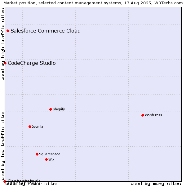 Market position of Salesforce Commerce Cloud vs. CodeCharge Studio vs. Contentstack