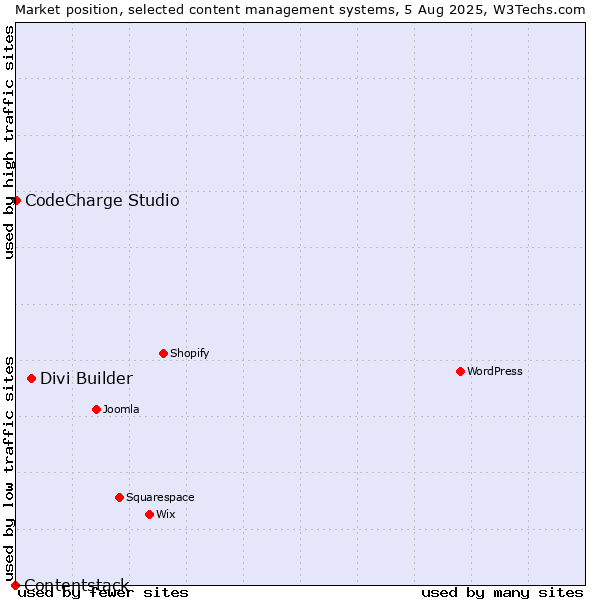 Market position of Divi Builder vs. CodeCharge Studio vs. Contentstack