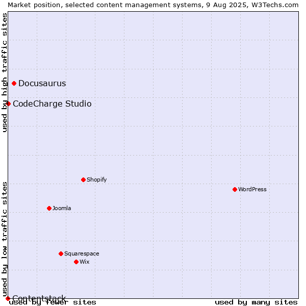 Market position of Docusaurus vs. CodeCharge Studio vs. Contentstack