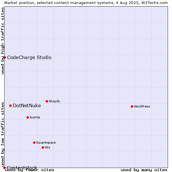 Market position of DotNetNuke vs. CodeCharge Studio vs. Contentstack