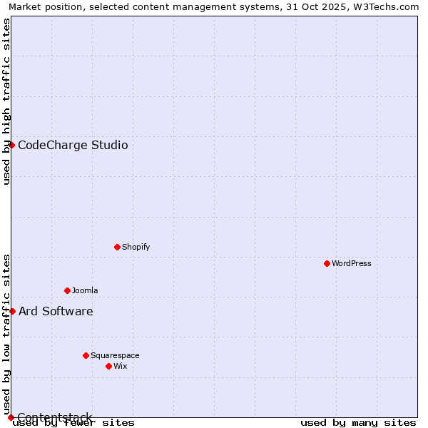 Market position of Ard Software vs. CodeCharge Studio vs. Contentstack