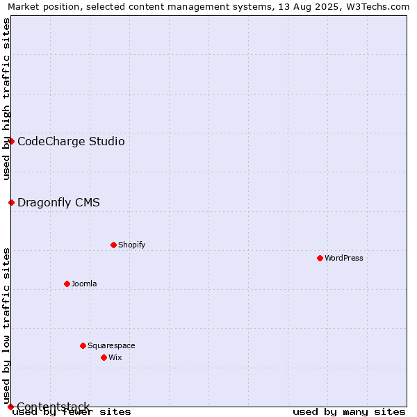Market position of CodeCharge Studio vs. Dragonfly CMS vs. Contentstack