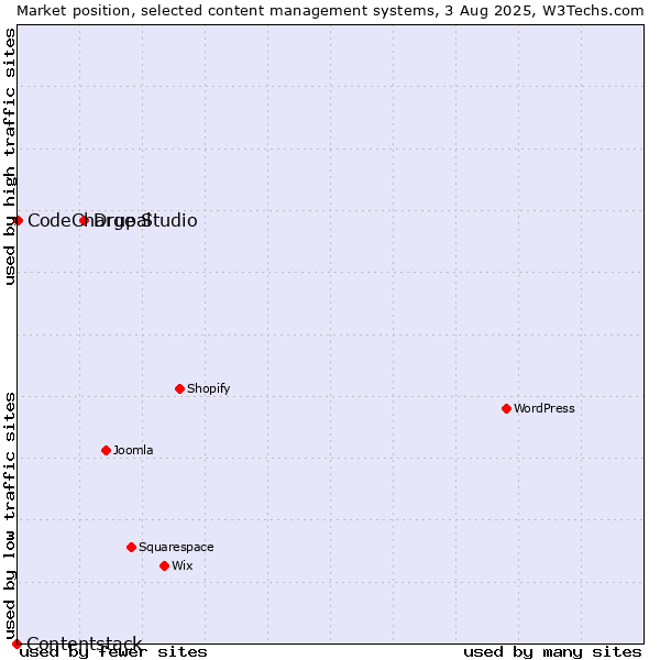 Market position of Drupal vs. CodeCharge Studio vs. Contentstack
