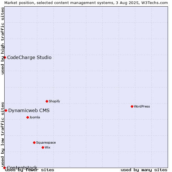 Market position of Dynamicweb CMS vs. CodeCharge Studio vs. Contentstack