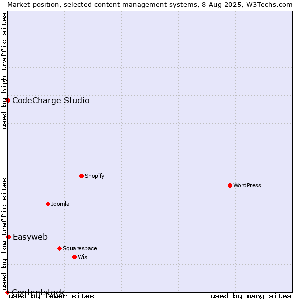 Market position of Easyweb vs. CodeCharge Studio vs. Contentstack