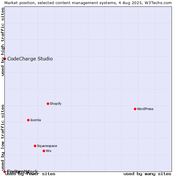 Market position of CodeCharge Studio vs. Enduro.js vs. Contentstack